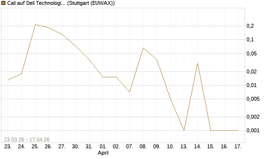 Call auf Dell Technologies [Vontobel] Chart