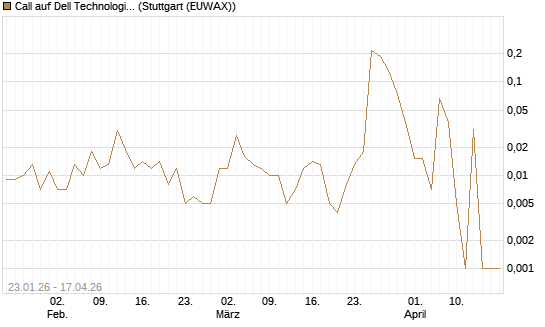 Call auf Dell Technologies [Vontobel] Chart