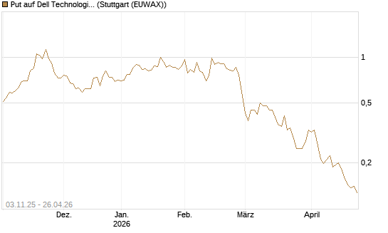 Put auf Dell Technologies [Vontobel] Chart