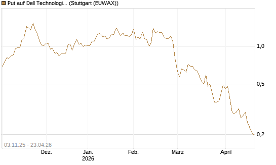 Put auf Dell Technologies [Vontobel] Chart