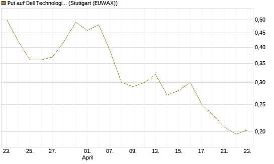 Put auf Dell Technologies [Vontobel] Chart