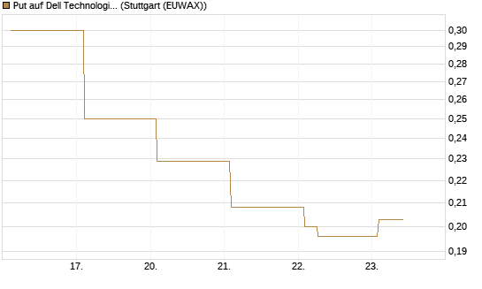 Put auf Dell Technologies [Vontobel] Chart
