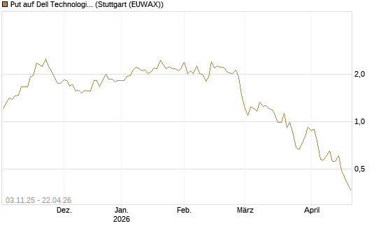 Put auf Dell Technologies [Vontobel] Chart