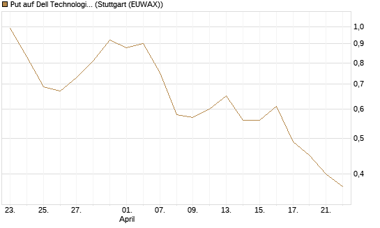 Put auf Dell Technologies [Vontobel] Chart