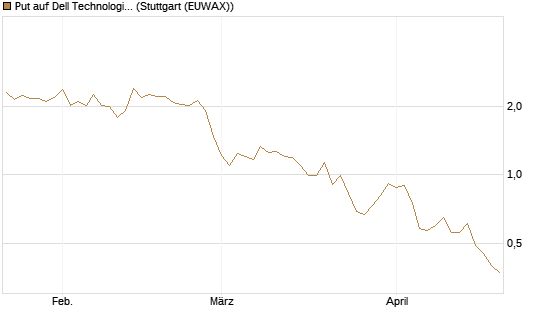 Put auf Dell Technologies [Vontobel] Chart