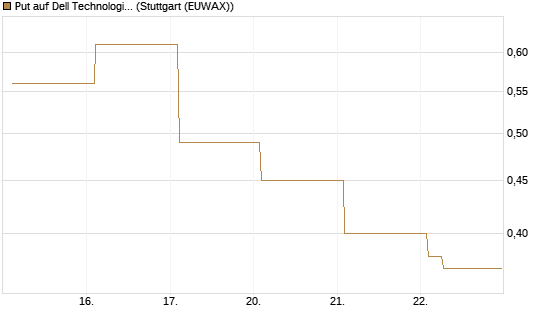 Put auf Dell Technologies [Vontobel] Chart