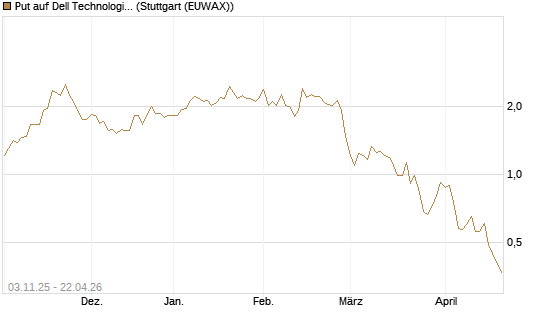 Put auf Dell Technologies [Vontobel] Chart