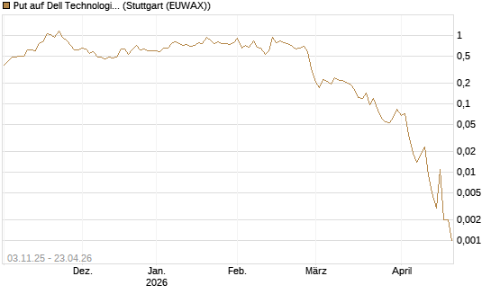 Put auf Dell Technologies [Vontobel] Chart