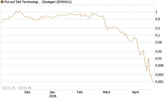 Put auf Dell Technologies [Vontobel] Chart