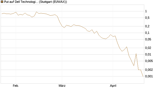 Put auf Dell Technologies [Vontobel] Chart