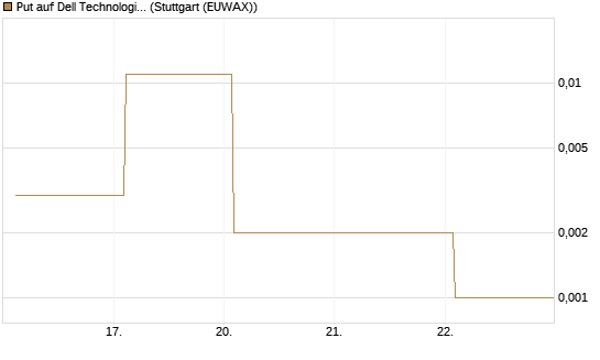 Put auf Dell Technologies [Vontobel] Chart