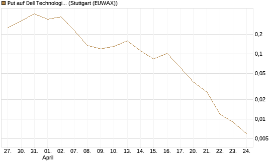 Put auf Dell Technologies [Vontobel] Chart