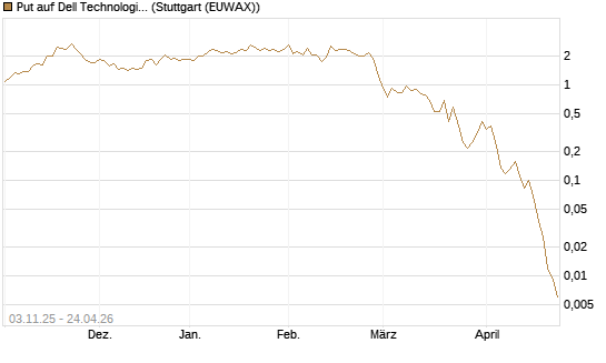 Put auf Dell Technologies [Vontobel] Chart