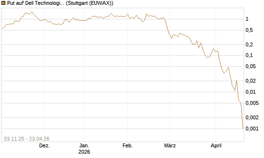 Put auf Dell Technologies [Vontobel] Chart