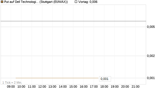 Put auf Dell Technologies [Vontobel] Chart