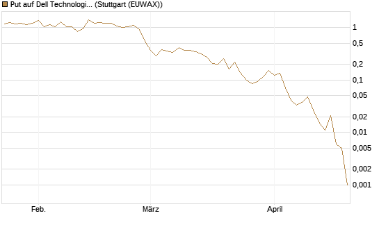 Put auf Dell Technologies [Vontobel] Chart