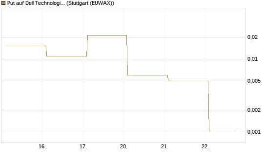 Put auf Dell Technologies [Vontobel] Chart