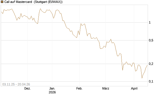 Call auf Mastercard [Vontobel] Chart