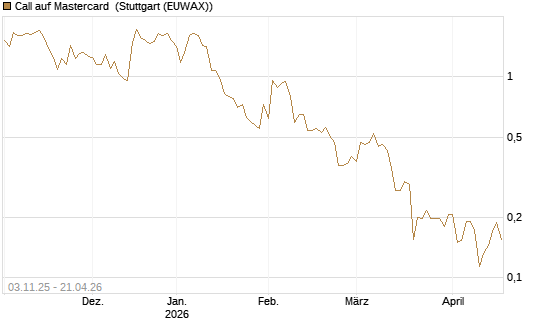 Call auf Mastercard [Vontobel] Chart