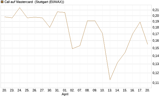 Call auf Mastercard [Vontobel] Chart