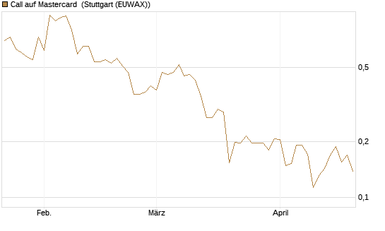 Call auf Mastercard [Vontobel] Chart