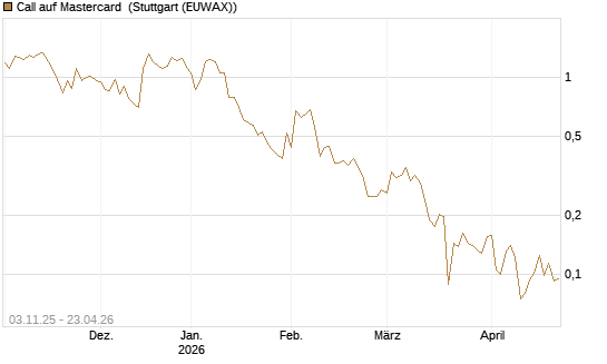 Call auf Mastercard [Vontobel] Chart