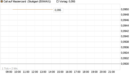 Call auf Mastercard [Vontobel] Chart