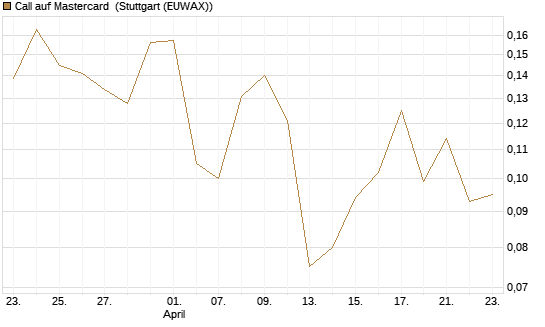 Call auf Mastercard [Vontobel] Chart