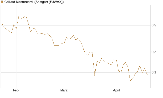 Call auf Mastercard [Vontobel] Chart
