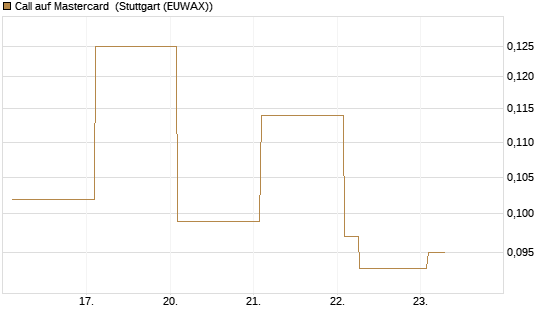 Call auf Mastercard [Vontobel] Chart