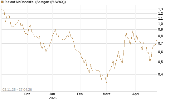 Put auf McDonald's [Vontobel] Chart