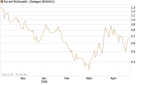 Put auf McDonald's [Vontobel] Chart