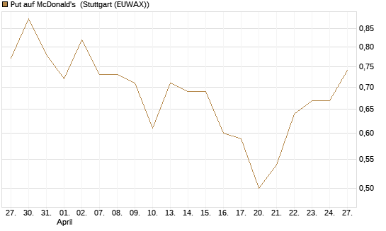 Put auf McDonald's [Vontobel] Chart