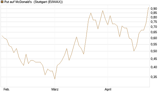 Put auf McDonald's [Vontobel] Chart