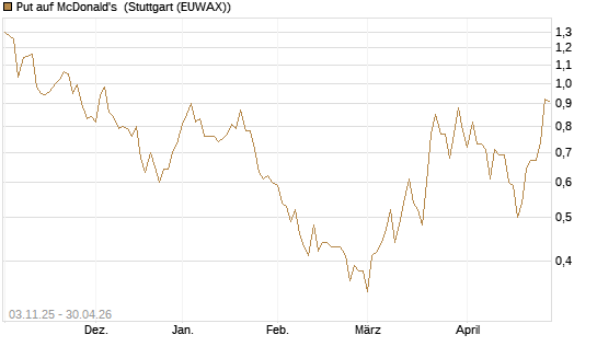 Put auf McDonald's [Vontobel] Chart