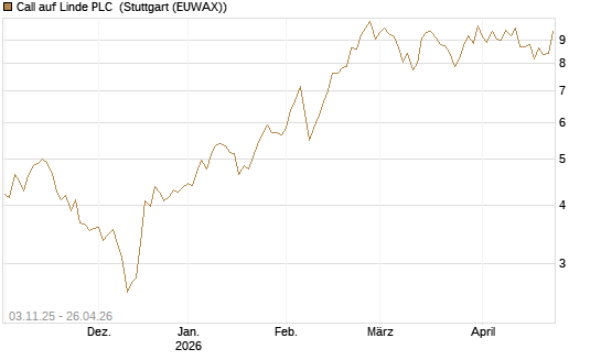Call auf Linde PLC [Vontobel] Chart