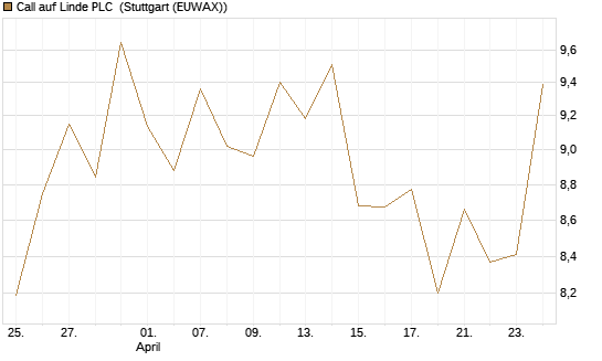 Call auf Linde PLC [Vontobel] Chart