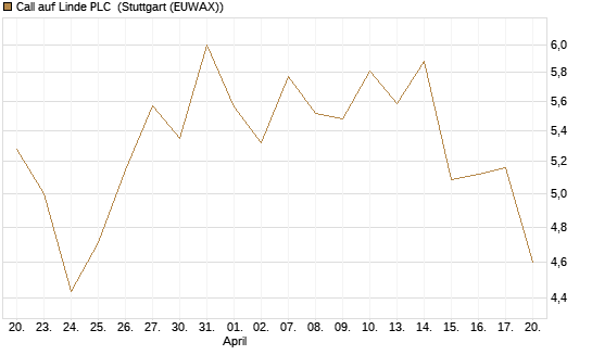 Call auf Linde PLC [Vontobel] Chart