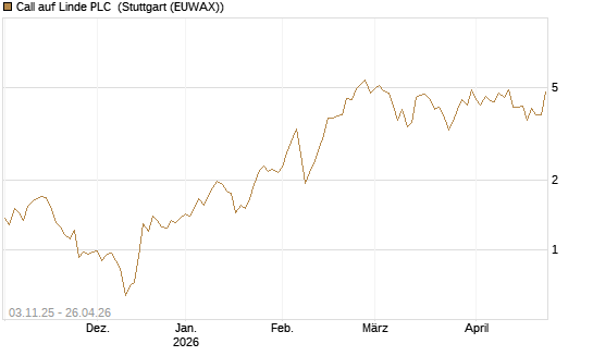 Call auf Linde PLC [Vontobel] Chart