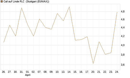 Call auf Linde PLC [Vontobel] Chart