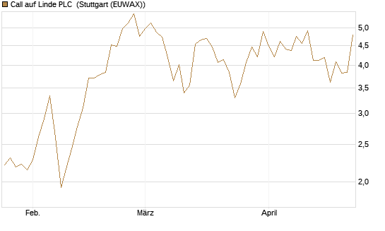 Call auf Linde PLC [Vontobel] Chart