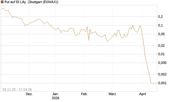 Put auf Eli Lilly [Vontobel] Chart