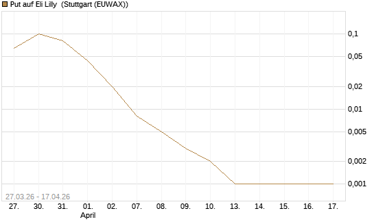 Put auf Eli Lilly [Vontobel] Chart