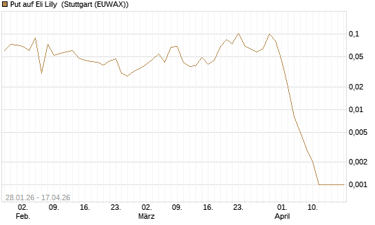 Put auf Eli Lilly [Vontobel] Chart