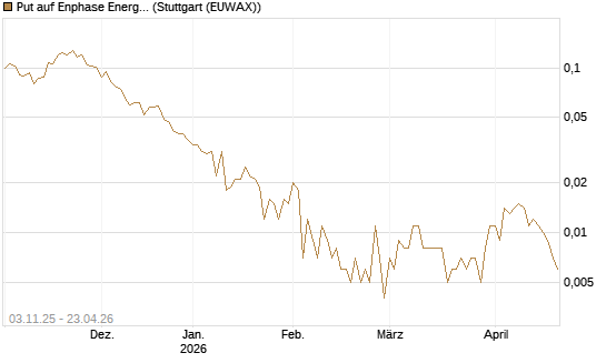 Put auf Enphase Energy [Vontobel] Chart