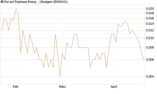 Put auf Enphase Energy [Vontobel] Chart