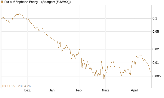 Put auf Enphase Energy [Vontobel] Chart