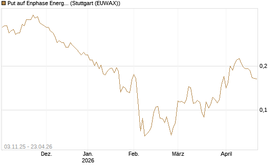 Put auf Enphase Energy [Vontobel] Chart