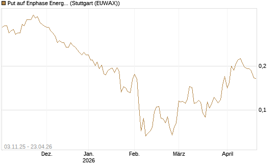 Put auf Enphase Energy [Vontobel] Chart