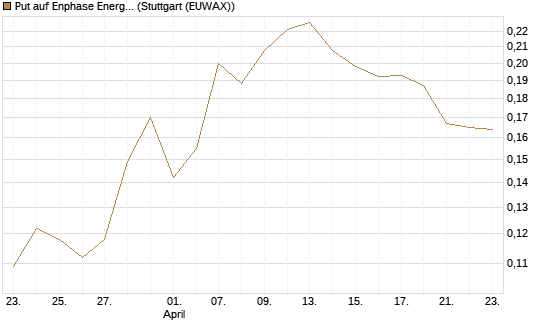 Put auf Enphase Energy [Vontobel] Chart